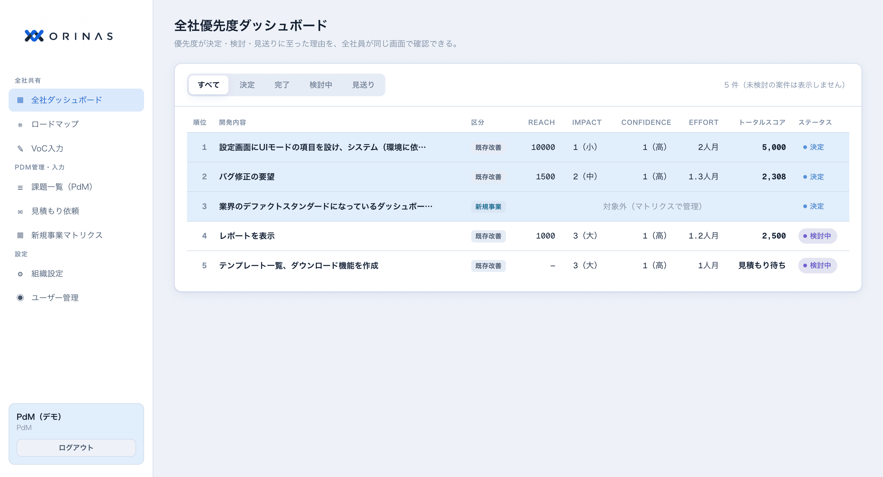 全社優先度ダッシュボード画面①